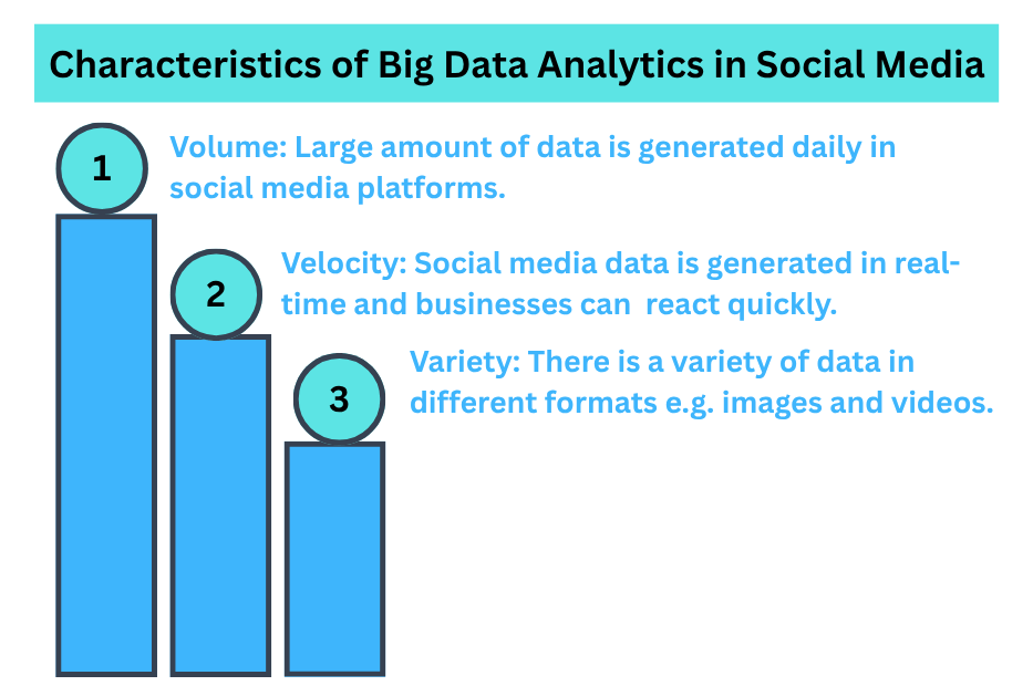 Characteristics of Big Data Analytics in Social Media 
