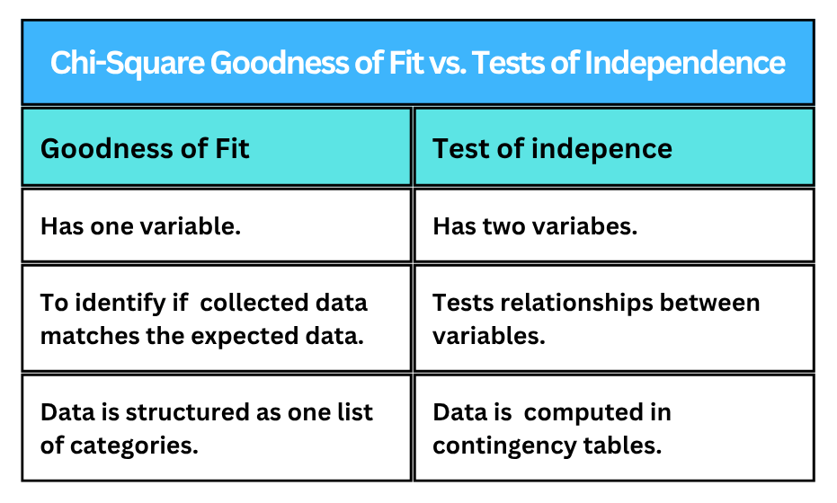 Chi-Square Goodness of Fit vs. Tests of Independence (1)