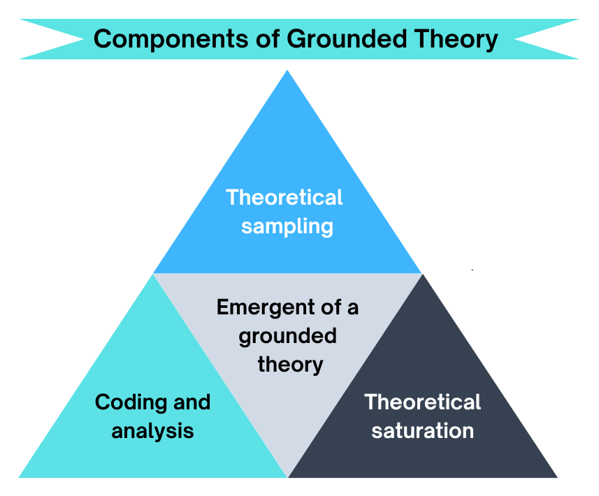 Components of Grounded Theory
