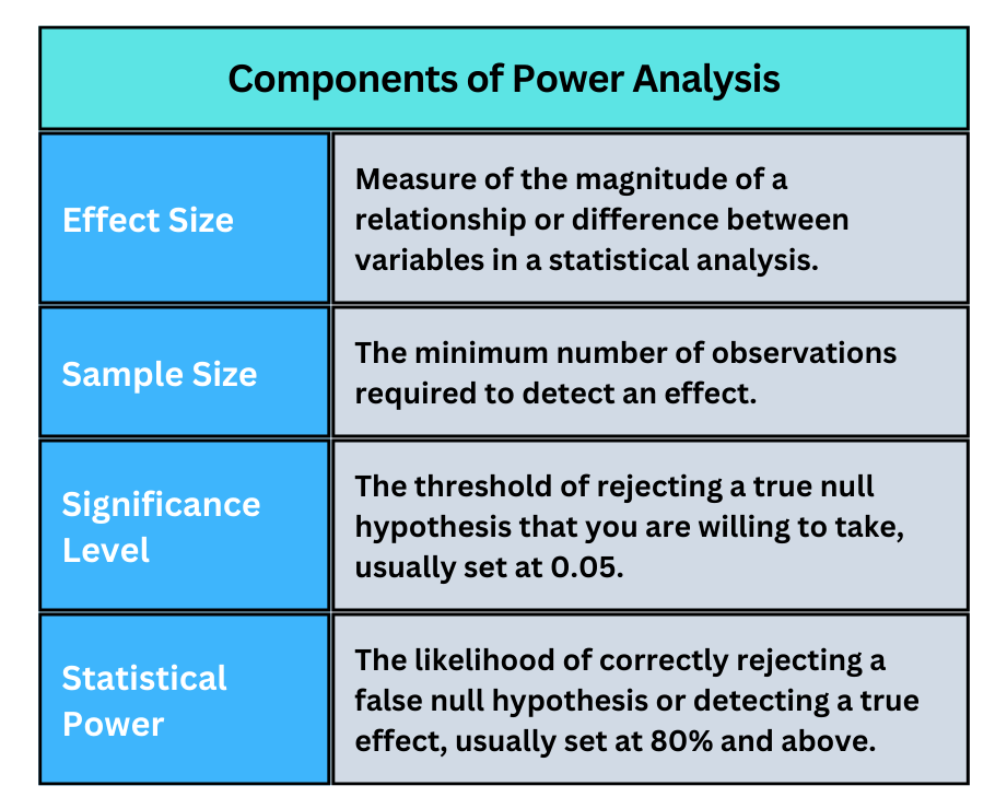Components of Power Analysis