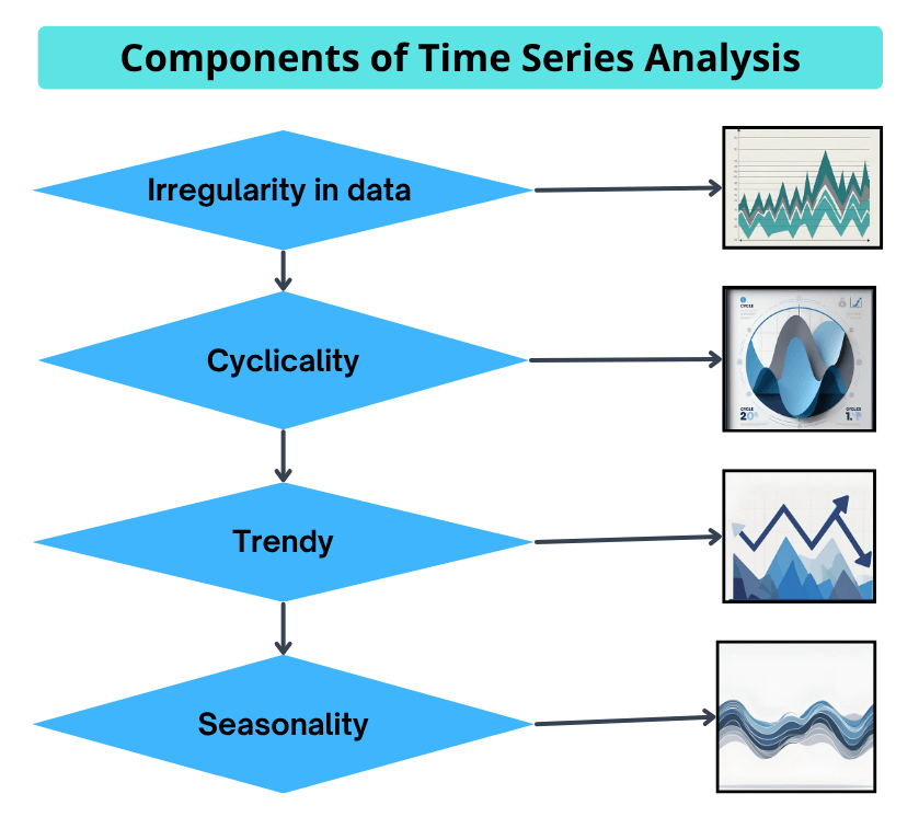 Components of Time Series Analysis