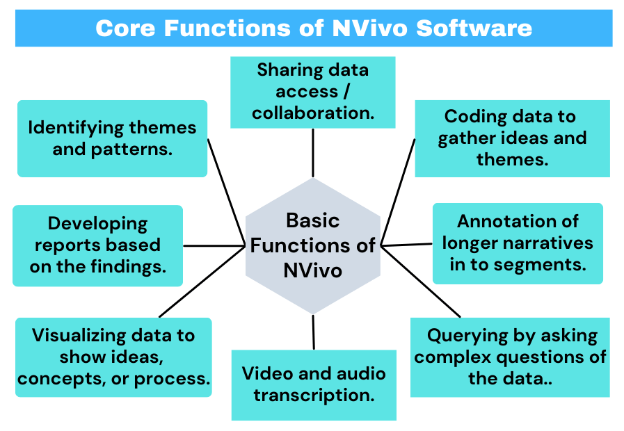 Core Functions of NVivo Software