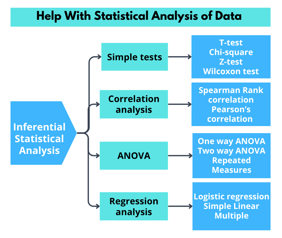 Help With Statistical Analysis of Data 