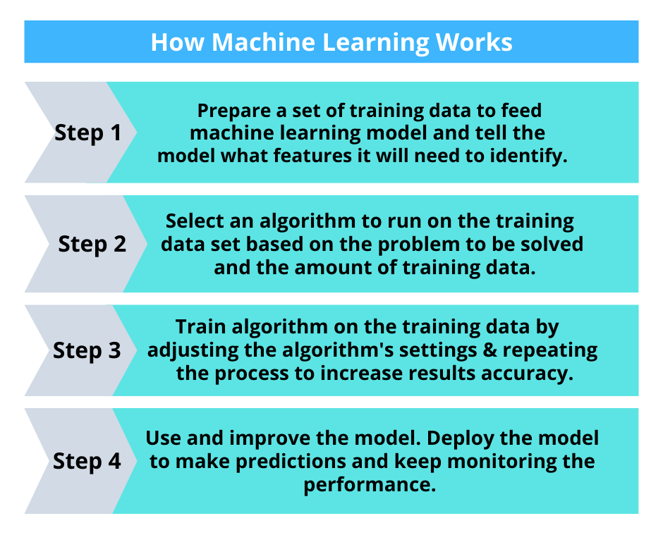 How Machine Learning Works