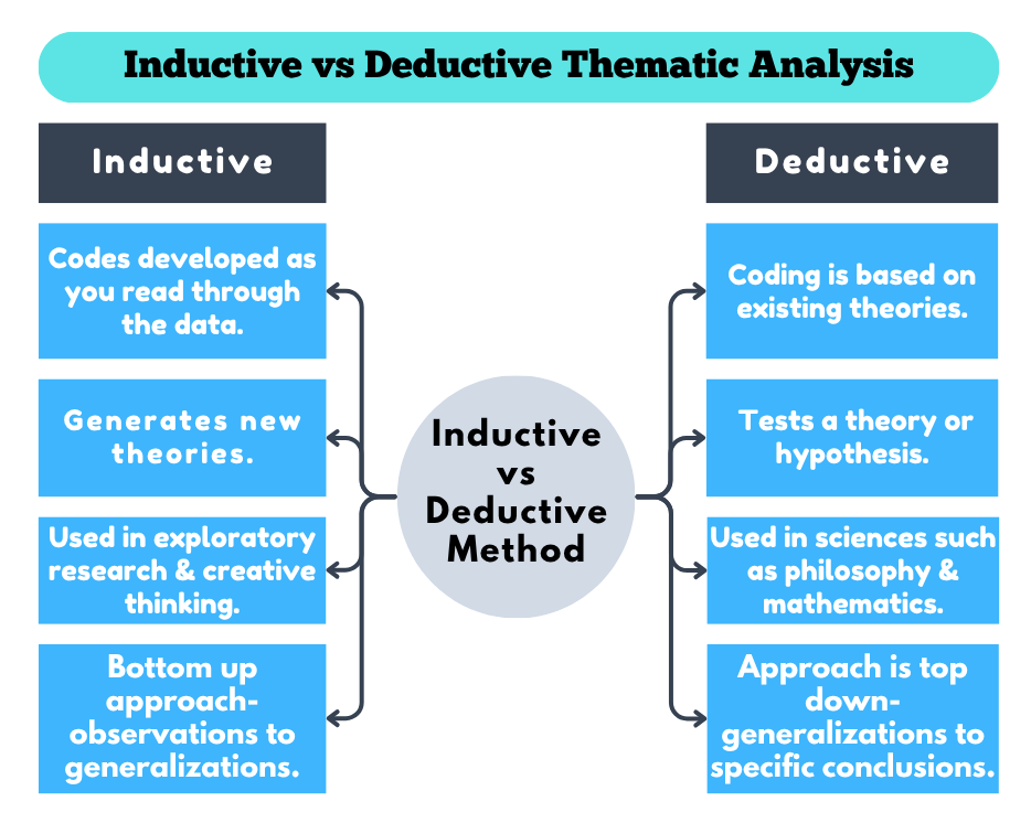 Inductive vs Deductive Thematic Analysis