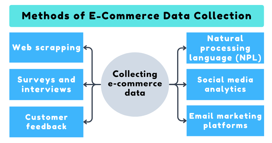 Methods of E-Commerce Data Collection