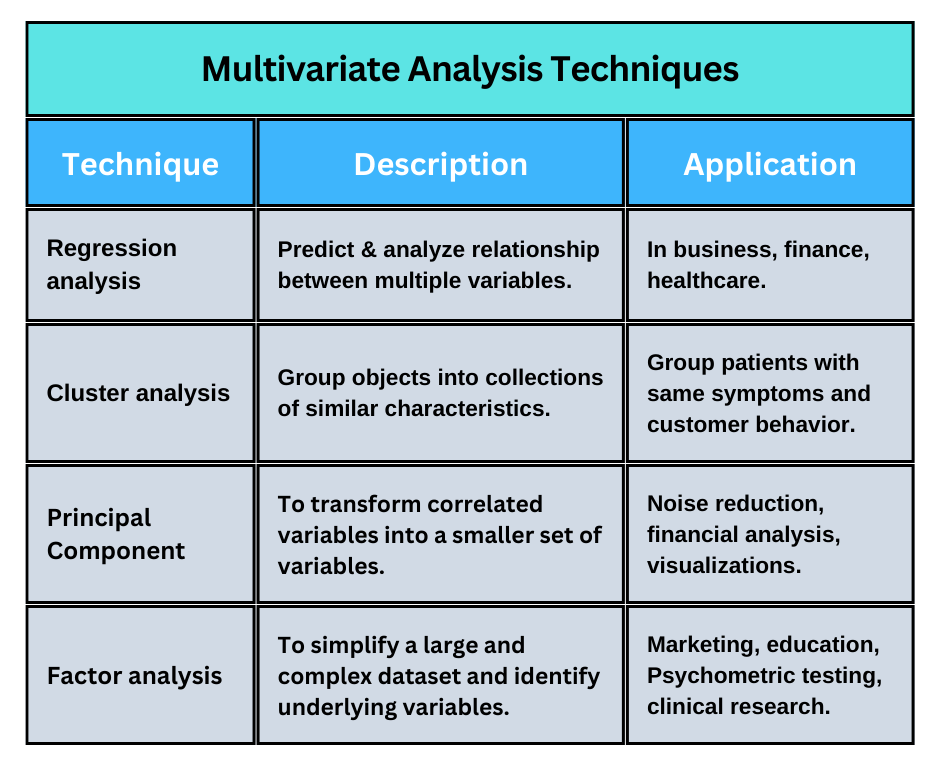 Multivariate Analysis Techniques