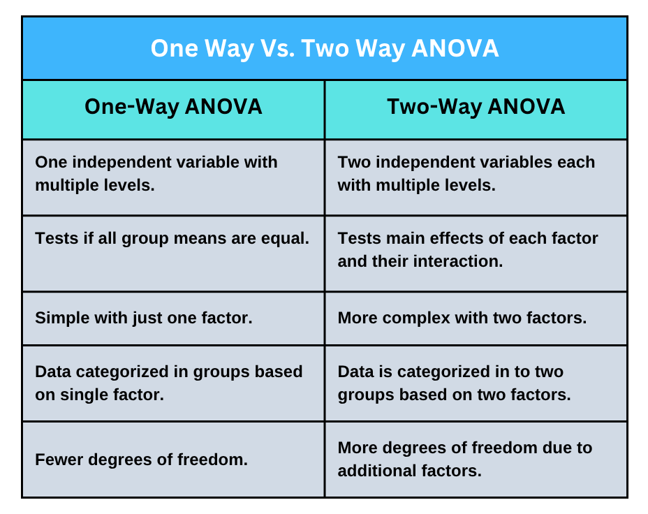 One Way Vs. Two Way ANOVA
