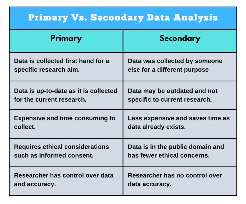 Primary Vs Secondary Data Analysis