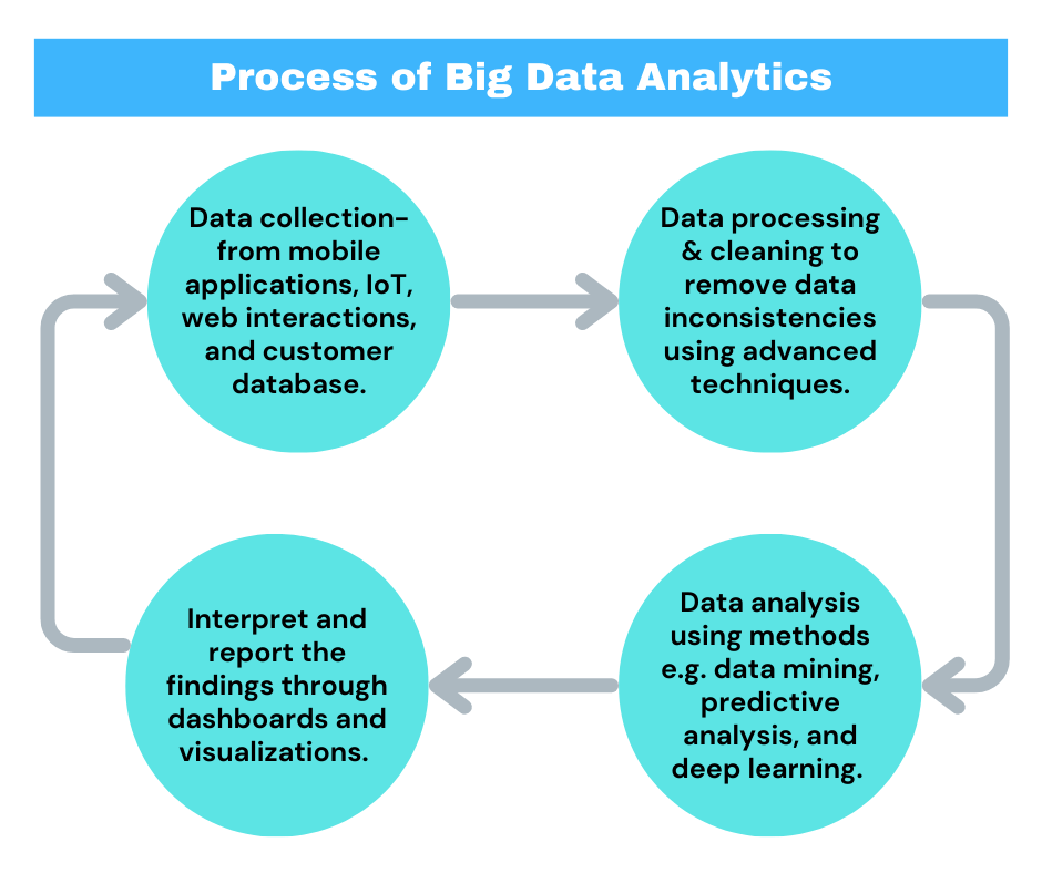 Process of Big Data Analytics