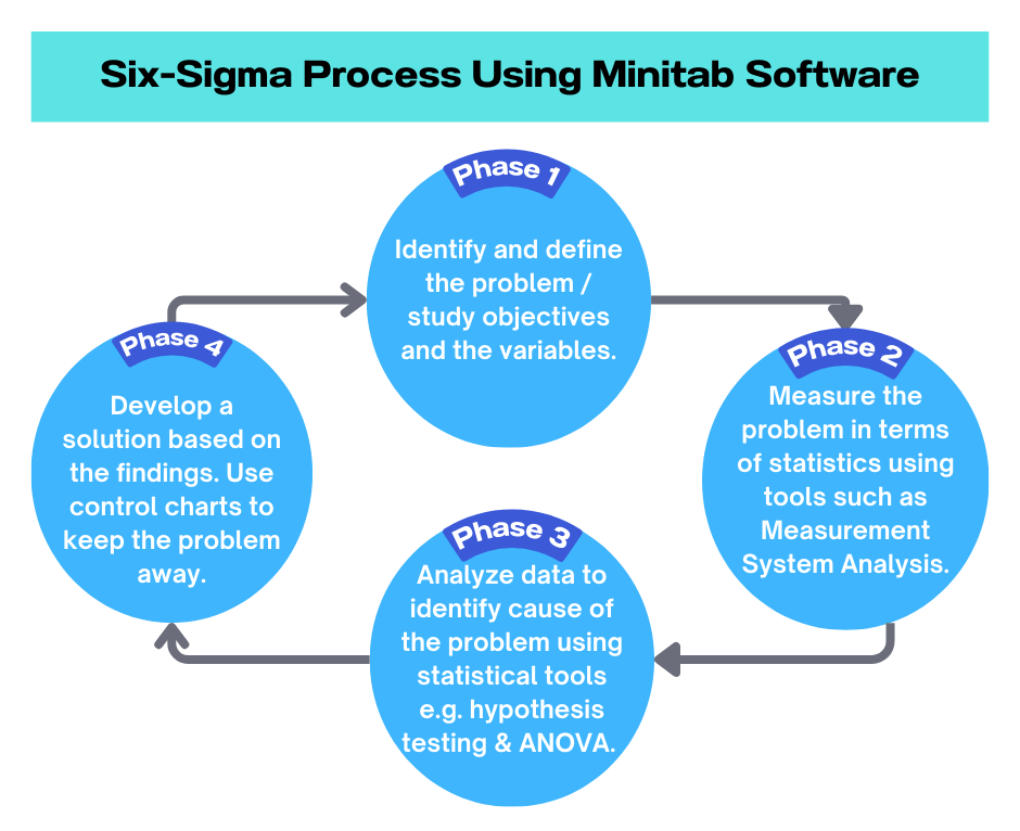 Sigma Process Using Minitab Software