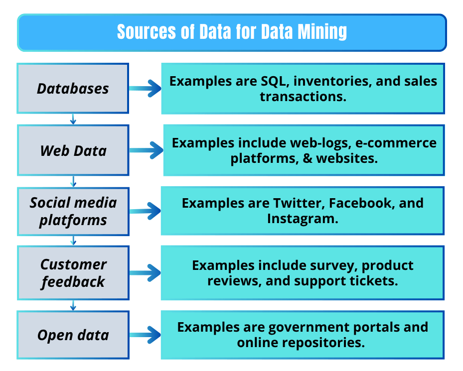 Sources of Data for Data Mining