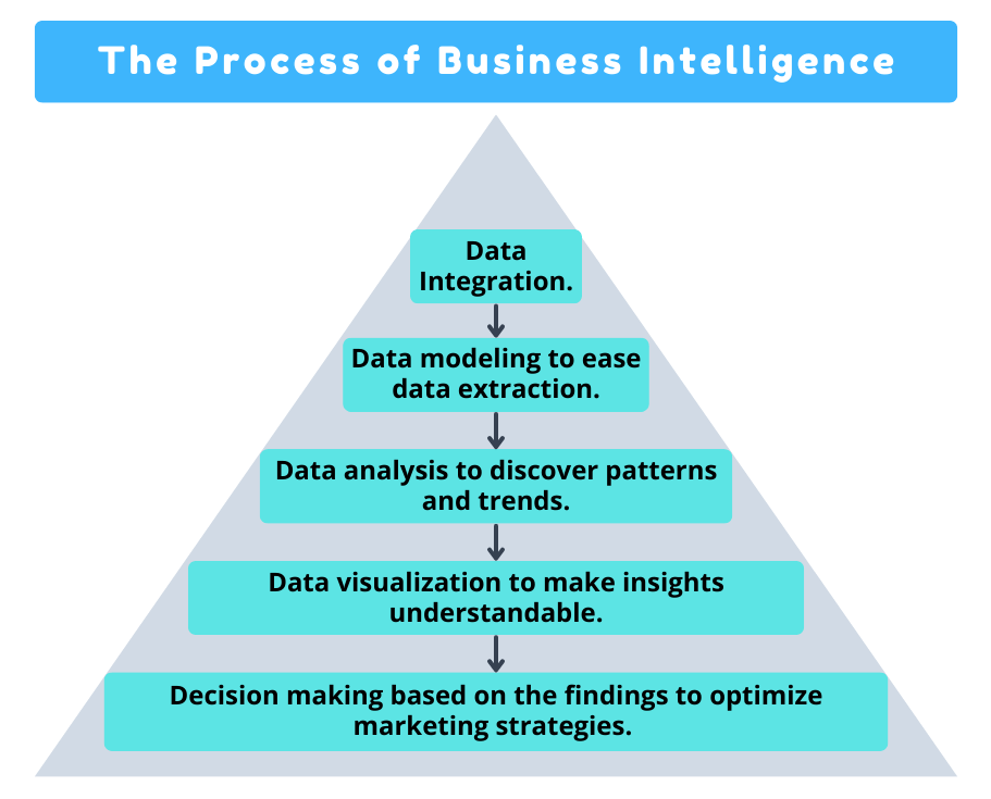 The Process of Business Intelligence