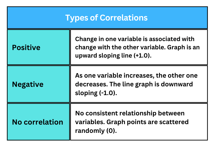 Types of Correlations 