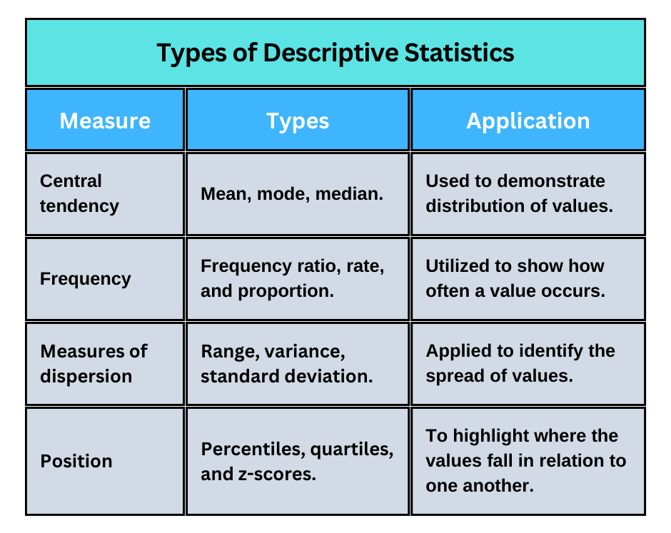 Types of Descriptive Statistics