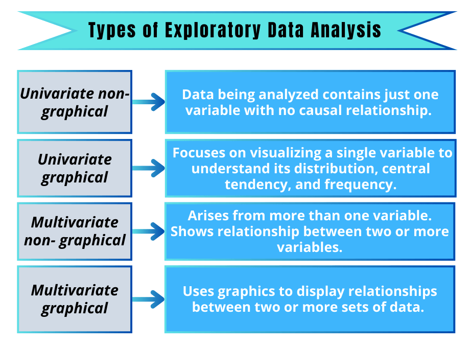 Types of Exploratory Data Analysis 