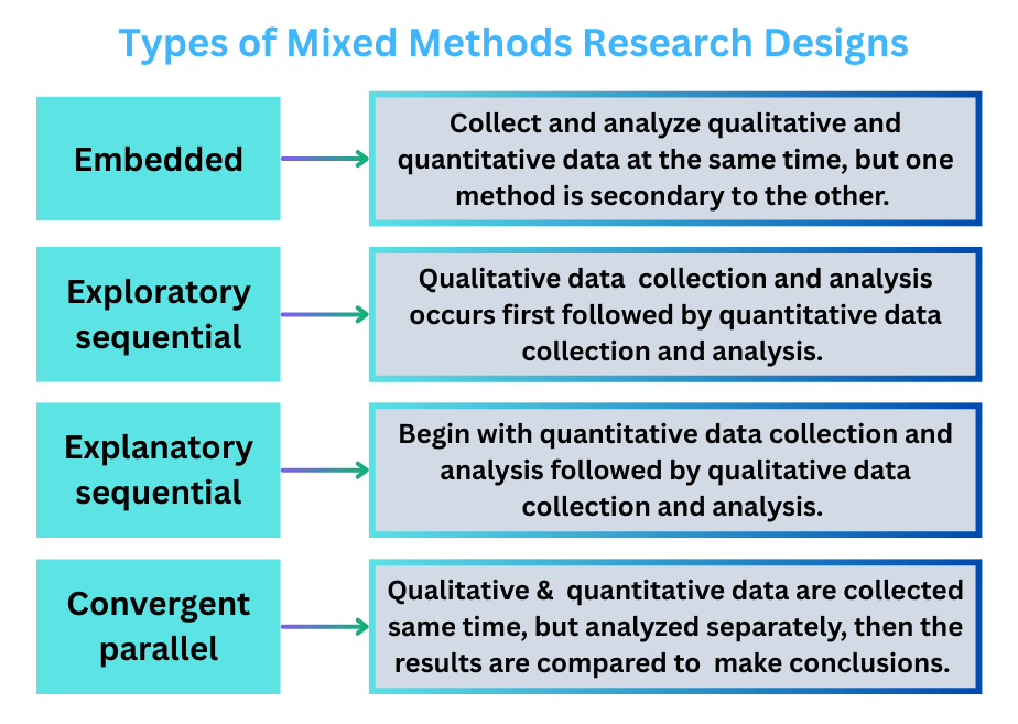 Types of Mixed Methods Research Designs