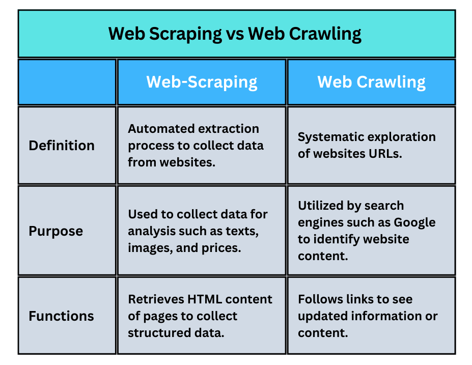 Web Scraping vs Web Crawling 