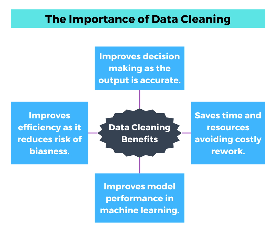 The Importance of Data Cleaning